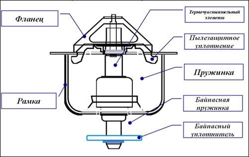 Как устроен термостат